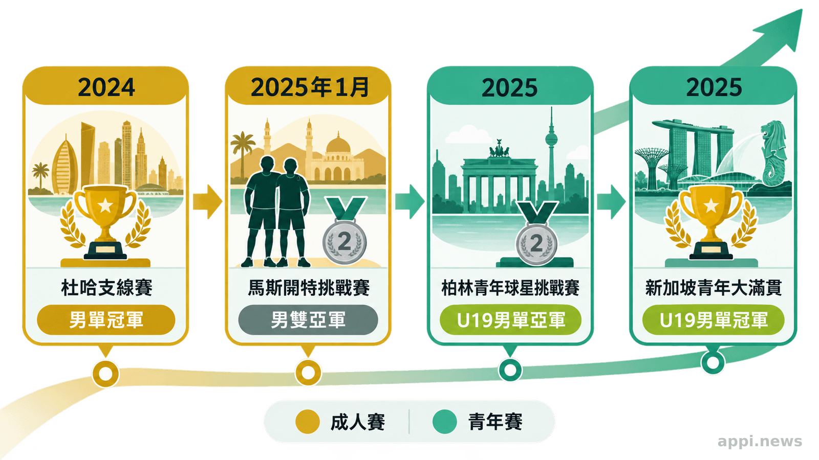 張佑安從2024年杜哈支線賽男單冠軍，到2025年青年賽成績與馬斯開特挑戰賽男雙亞軍的時間軸。