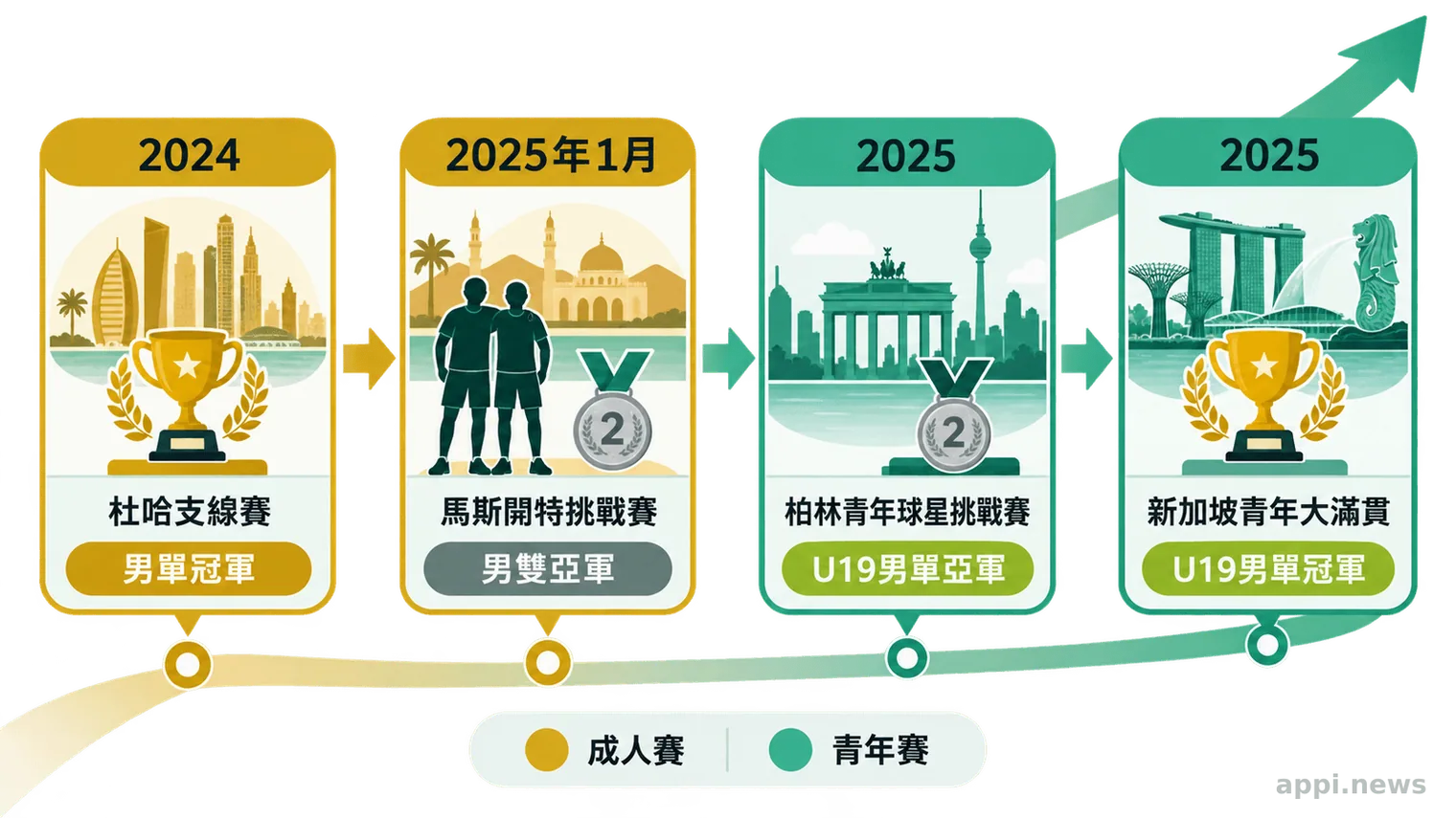 張佑安從2024年杜哈支線賽男單冠軍，到2025年青年賽成績與馬斯開特挑戰賽男雙亞軍的時間軸。