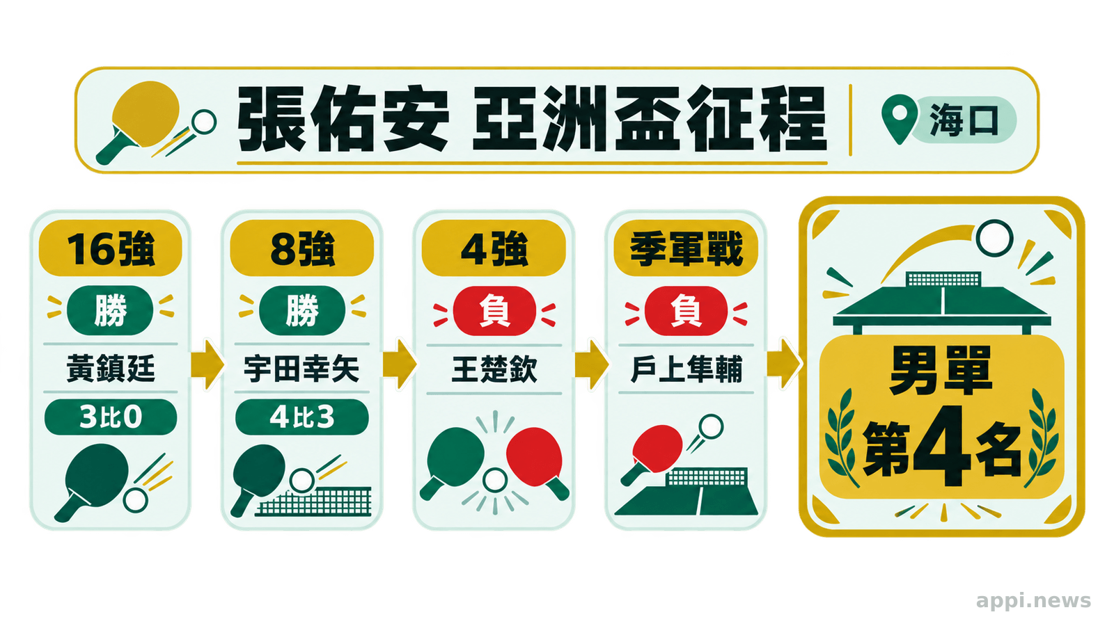 賽程路徑圖顯示張佑安從16強擊敗黃鎮廷、8強擊敗宇田幸矢，之後止步4強並獲男單第4名。