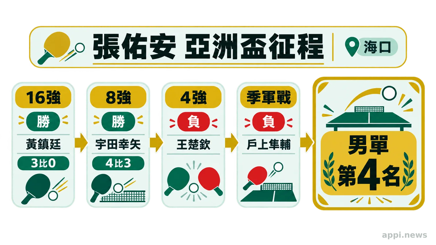 賽程路徑圖顯示張佑安從16強擊敗黃鎮廷、8強擊敗宇田幸矢，之後止步4強並獲男單第4名。