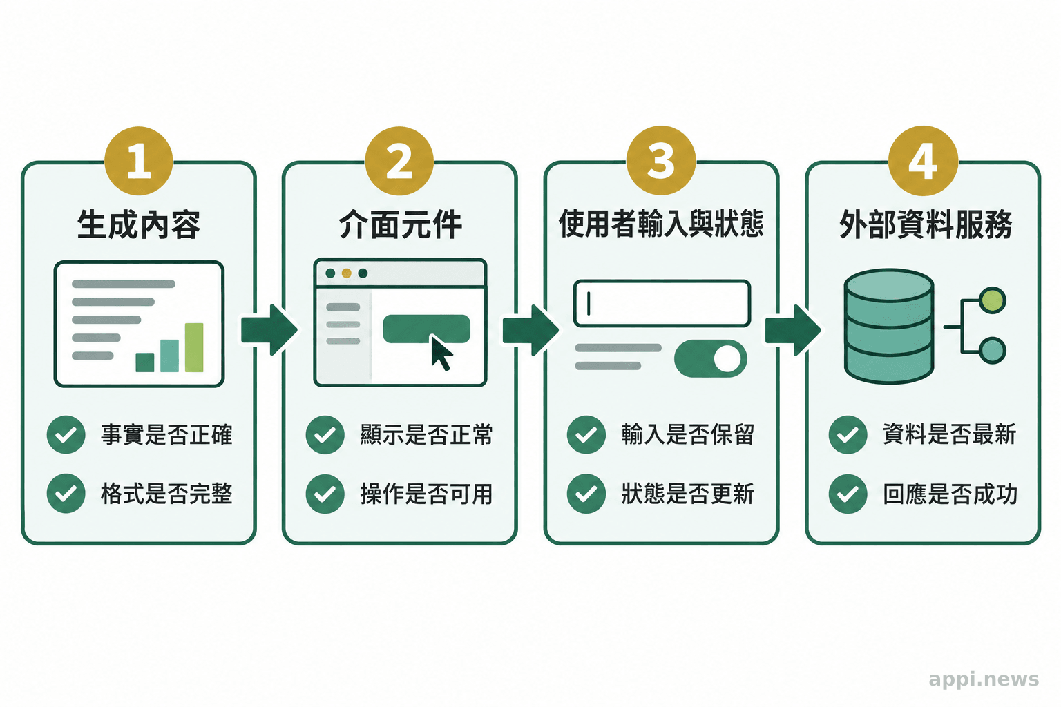 由生成內容、介面元件、使用者輸入與狀態到外部資料服務的錯誤追查流程