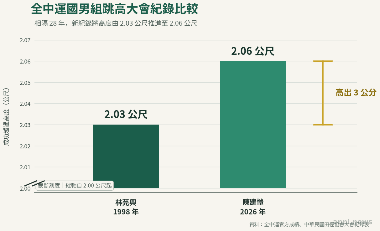 比較圖以相同刻度呈現林芫興1998年的2公尺03紀錄與陳建愷2026年的2公尺06紀錄，並標示增加3公分。