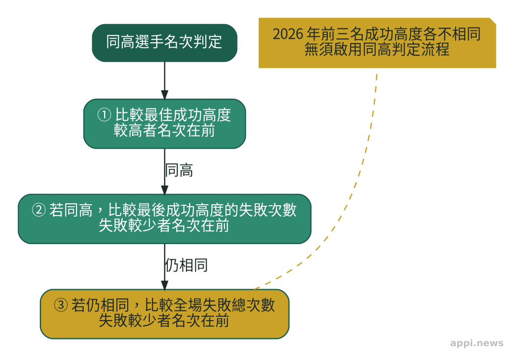 跳高同高選手的名次判定流程，依序比較最佳成功高度、最後成功高度的失敗次數與全場失敗總次數。