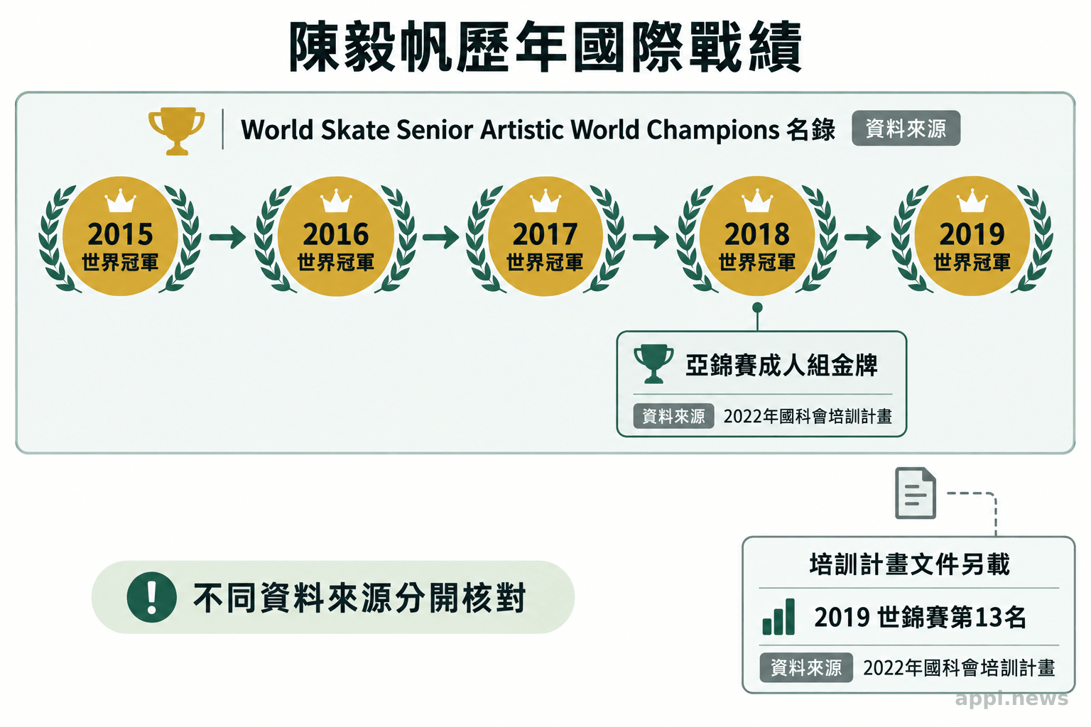 年表列出陳毅帆2015至2019年世界冠軍紀錄，並另標2018亞錦賽金牌與2019世錦賽第13名