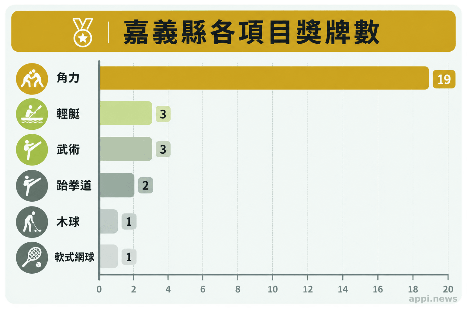 橫條圖顯示角力19面，輕艇與武術各3面，跆拳道2面，木球與軟式網球各1面。