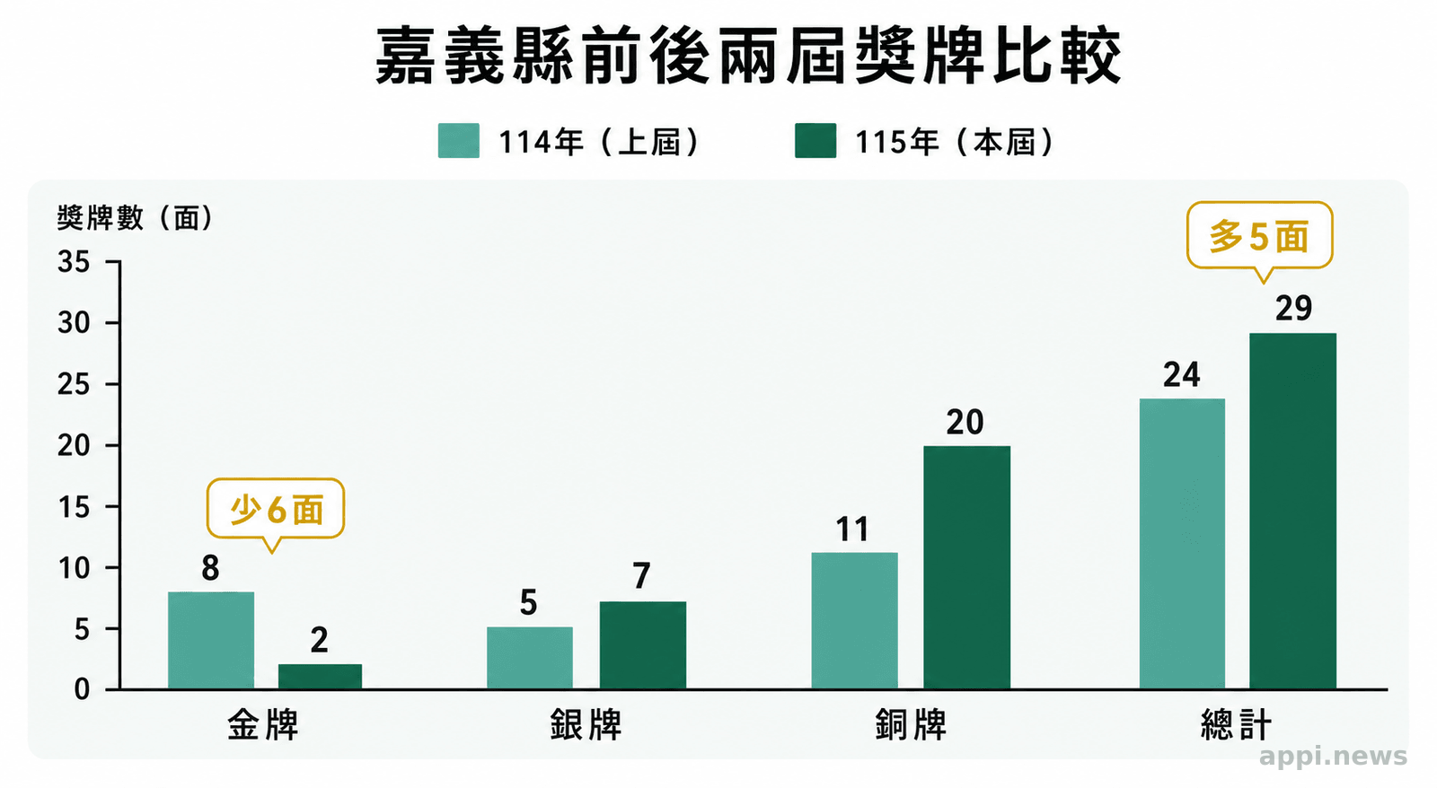 分組長條圖比較前後兩屆成績，上屆8金5銀11銅共24面，本屆2金7銀20銅共29面。