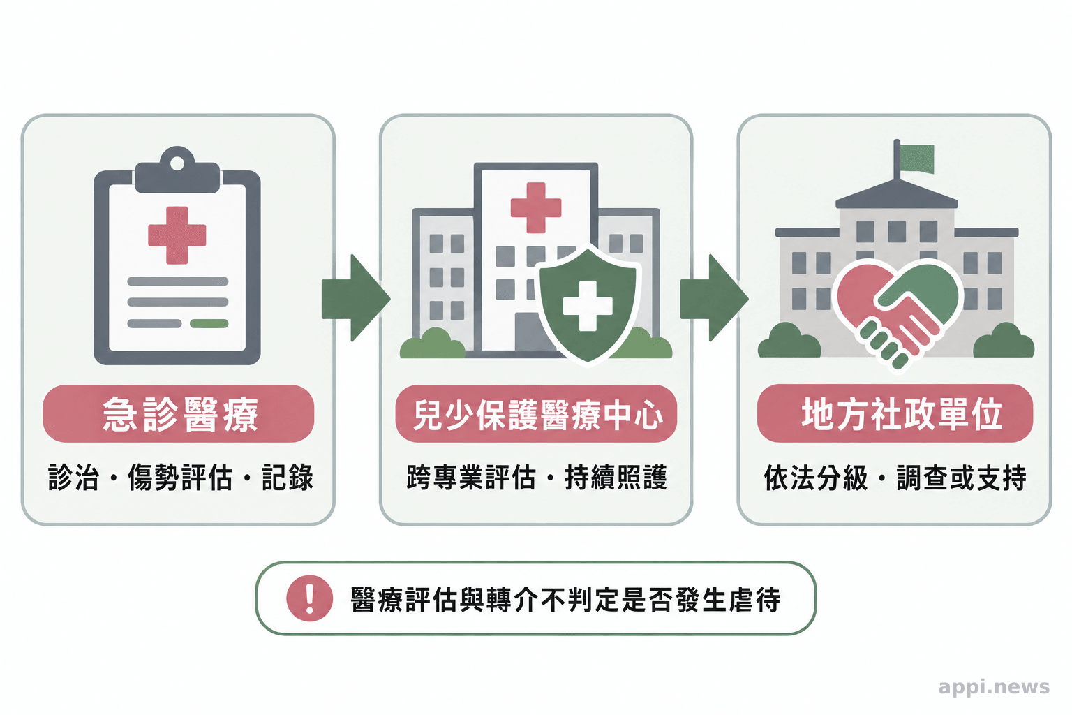 急診、兒少保護醫療中心與地方社政單位依序銜接評估與服務