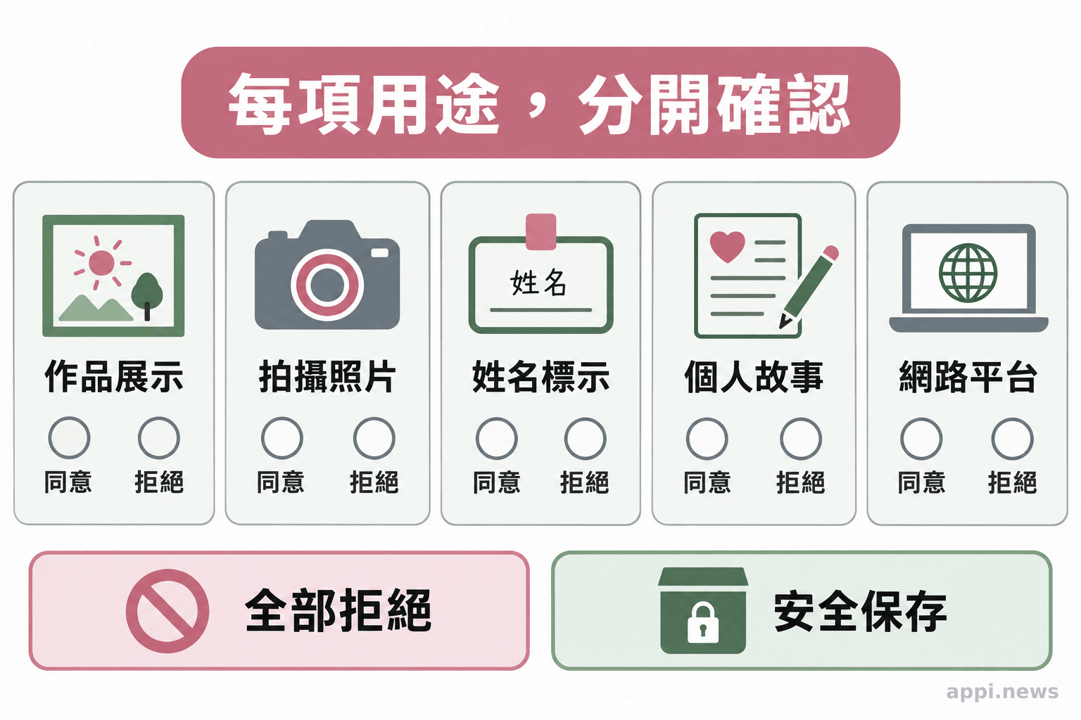 作品、拍攝、姓名、故事與網路平台各自列出同意選項，旁邊有拒絕選項與安全保存圖示。