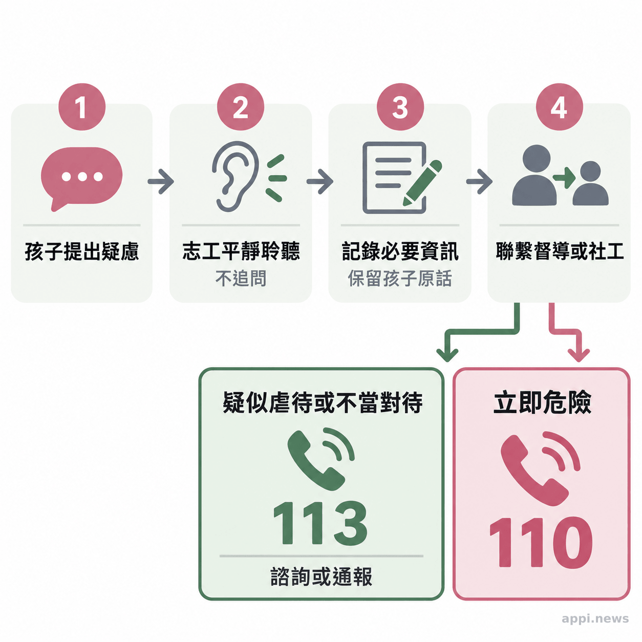 流程圖呈現志工聆聽兒少疑慮、記錄必要資訊、聯繫督導或社工，以及依情況聯絡113或110。