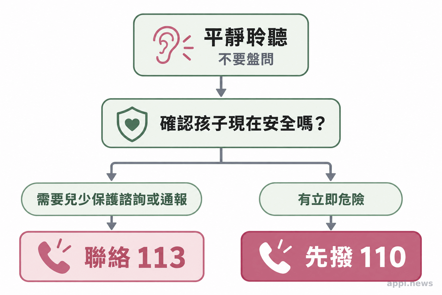 流程圖呈現先平靜聆聽並確認孩子當下安全，再依情況聯繫113或在立即危險時撥110
