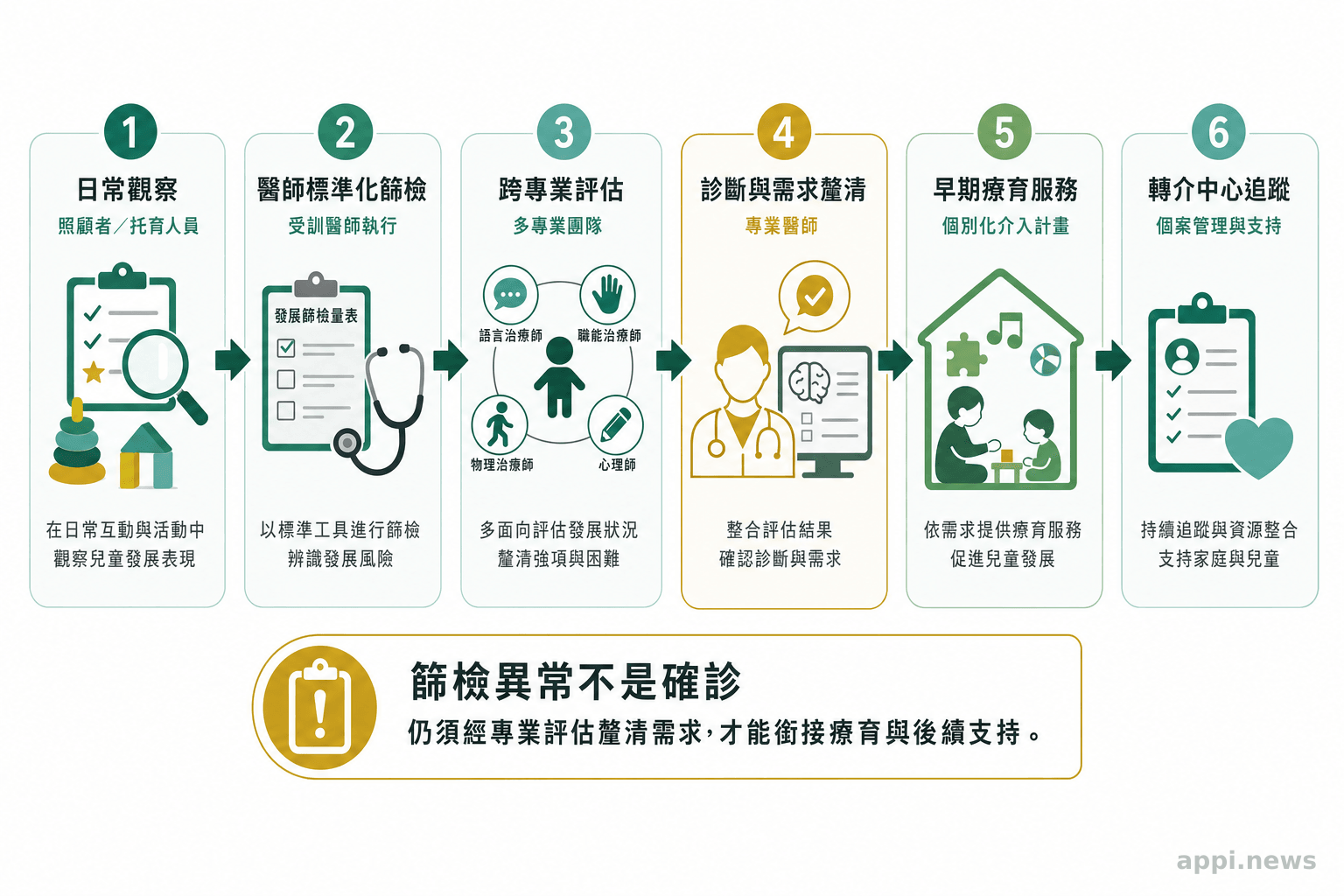 六個箭頭串連的兒童發展服務流程，依序為日常觀察、醫師標準化篩檢、跨專業評估、診斷、早期療育及個案管理。
