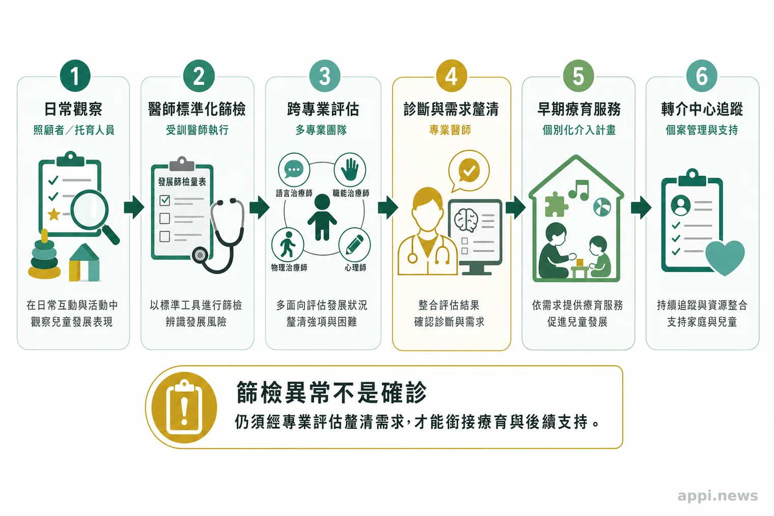 六個箭頭串連的兒童發展服務流程，依序為日常觀察、醫師標準化篩檢、跨專業評估、診斷、早期療育及個案管理。