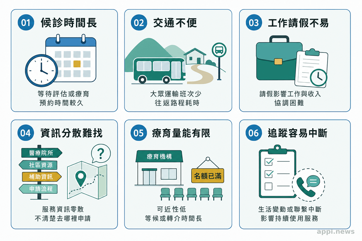 六張並列卡片分別呈現候診、交通、工作請假、資訊分散、療育量能有限及追蹤中斷等可能障礙。
