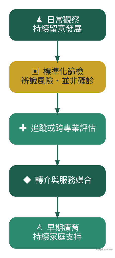 五個圖示以箭頭串連，呈現兒童從日常觀察、發展篩檢、專業評估、轉介媒合到早療與家庭支持的路徑。