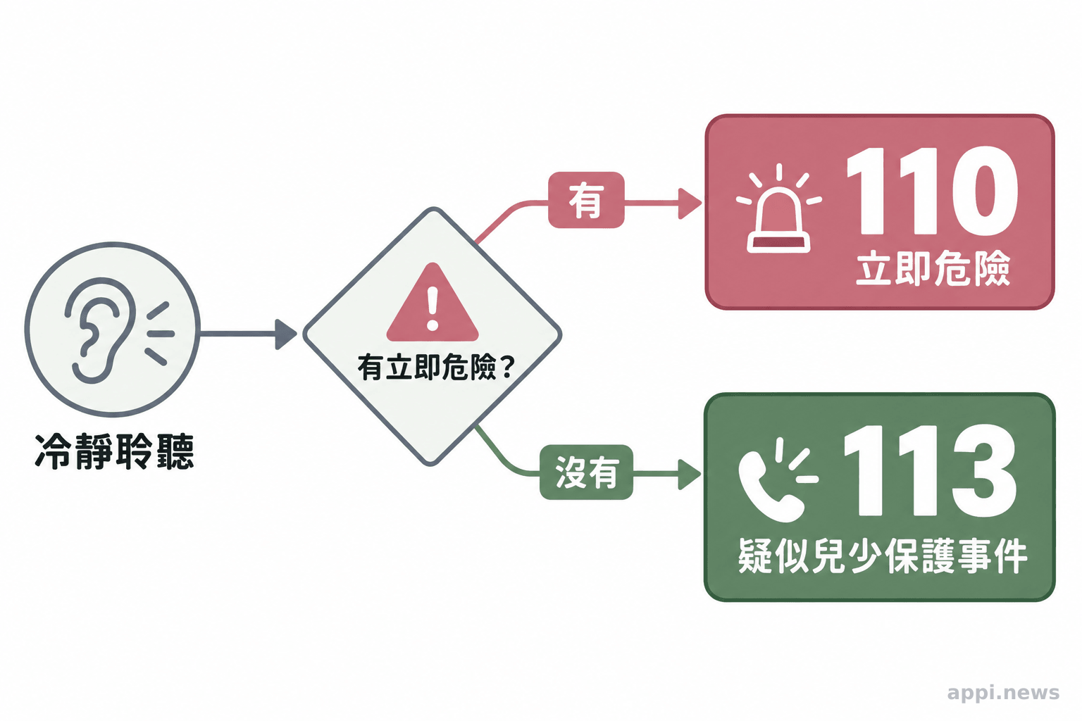 聆聽孩子後先確認是否有立即危險，有危險撥110，疑似兒少保護事件聯繫113