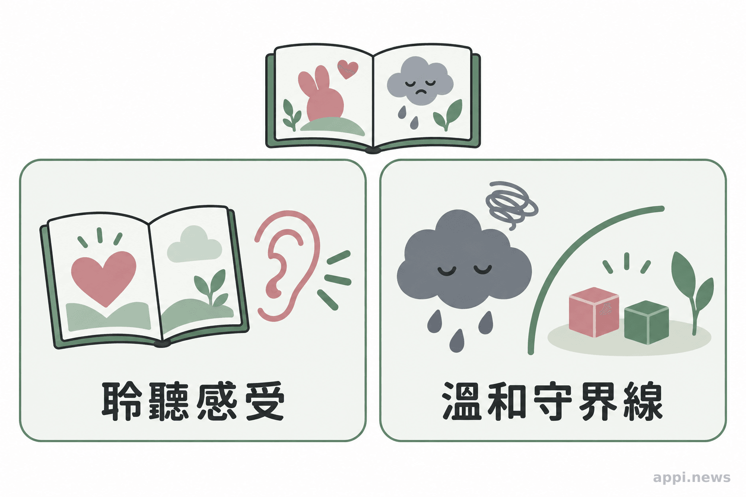 大人與孩子共讀情緒繪本，旁邊以兩個並列畫面呈現聆聽感受與維持行為界線。