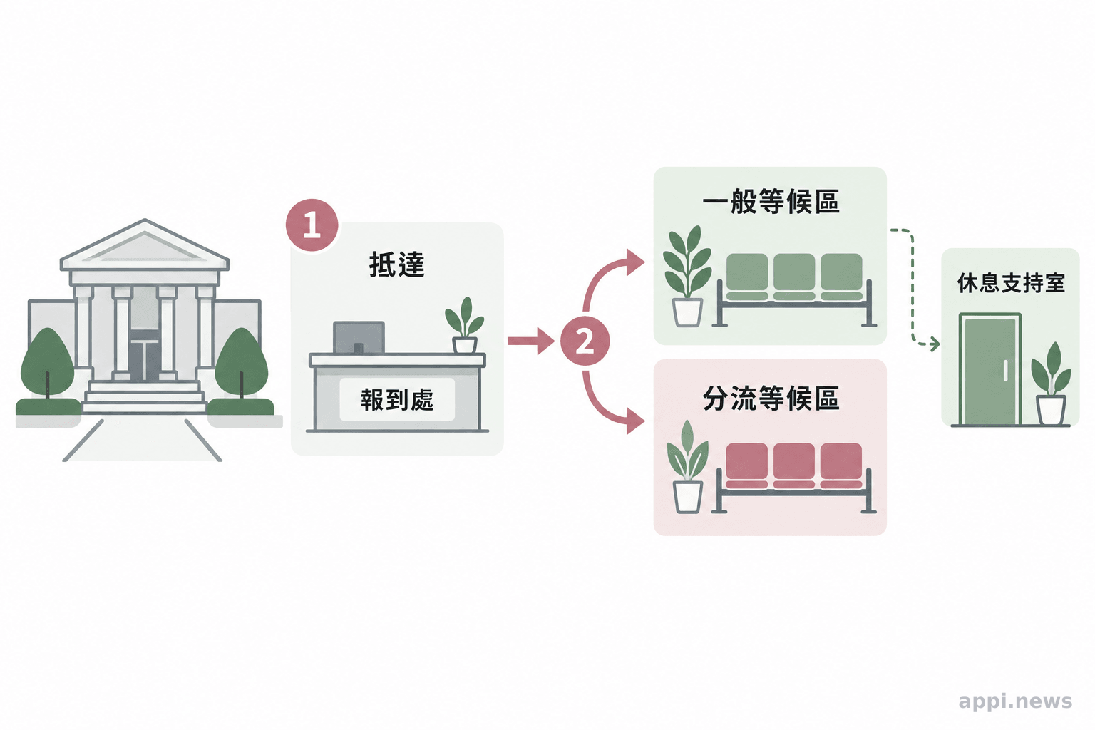 法院平面動線示意圖標出報到處、分流等候區與可供休息支持的私人空間。