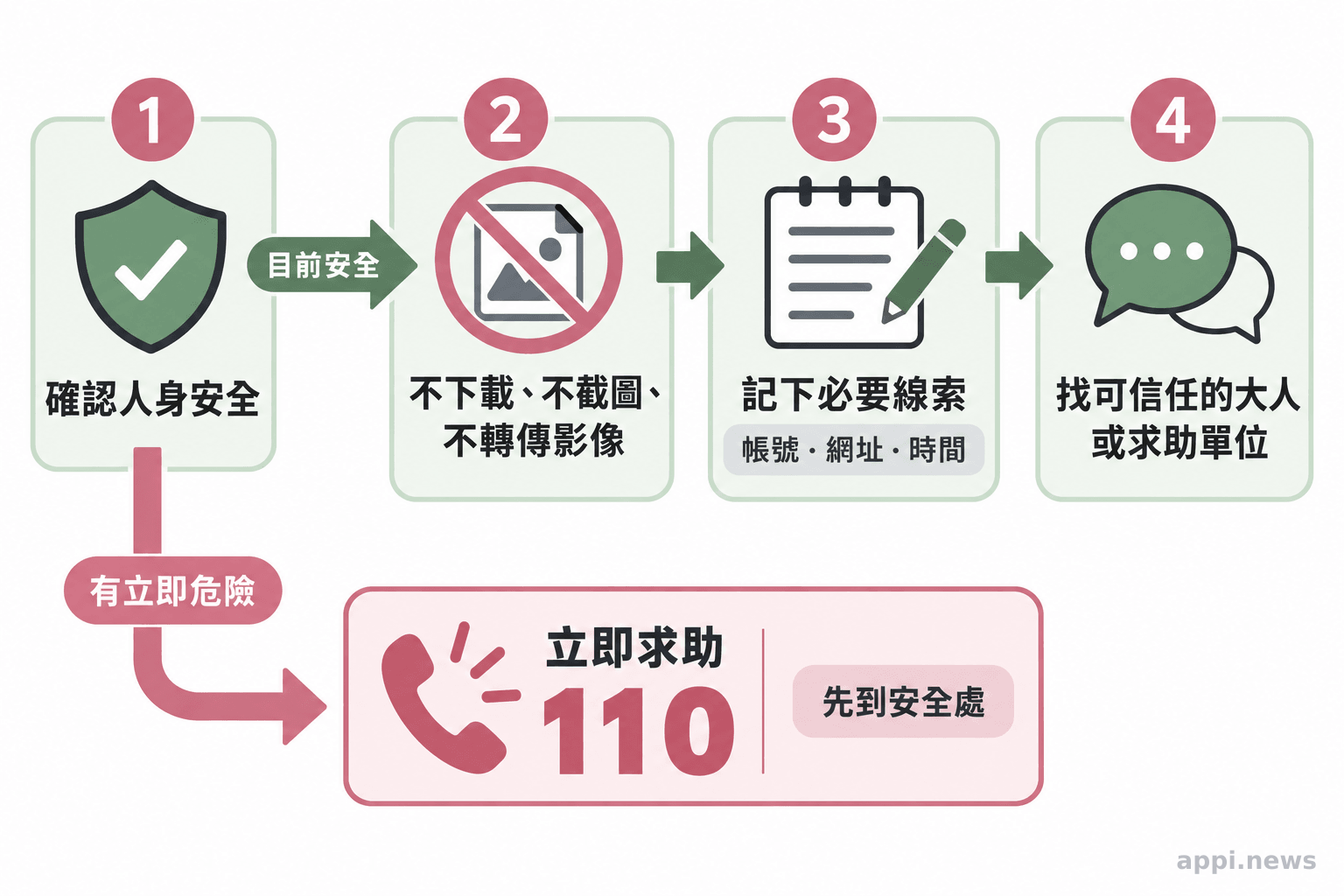 流程圖依序呈現確認人身安全、不保存或轉傳影像、記下帳號網址與時間等線索，再尋求協助。