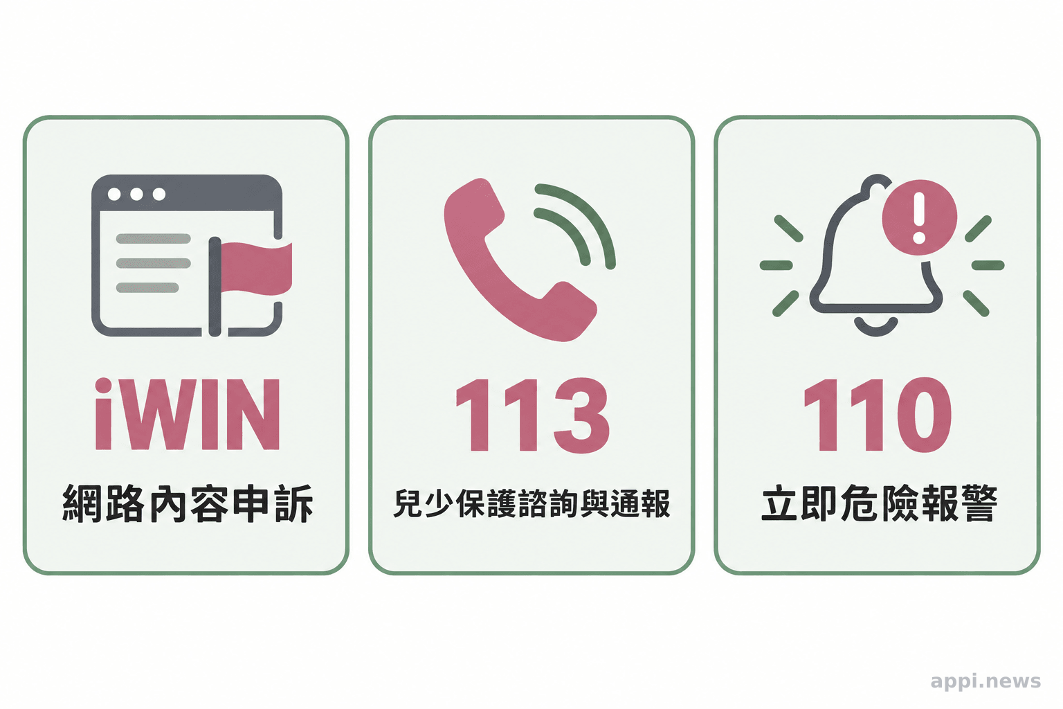 三張並列卡片分別標示 iWIN 網路內容申訴、113 兒少保護諮詢與通報、110 立即危險報警。