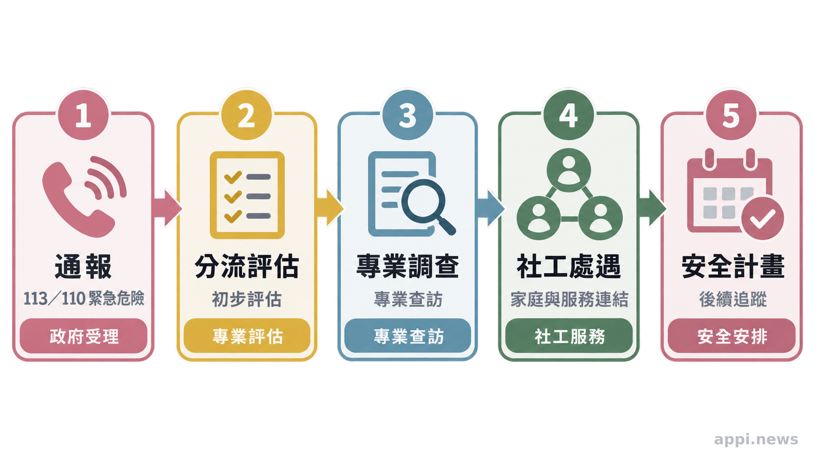 兒少保護從通報、分流、調查到社工處遇的流程圖