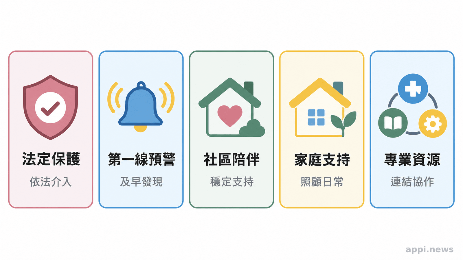 以孩子為中心串連學校、社政、志工、家庭與專業資源的守護圈
