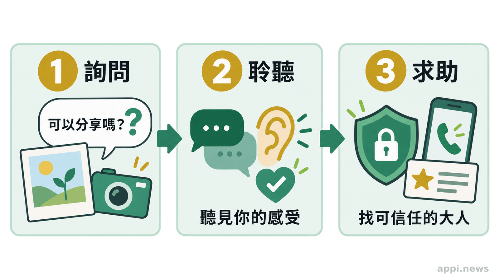 三個連續畫面呈現家長分享孩子照片前先詢問、聆聽回應，再一起確認可信任的求助大人