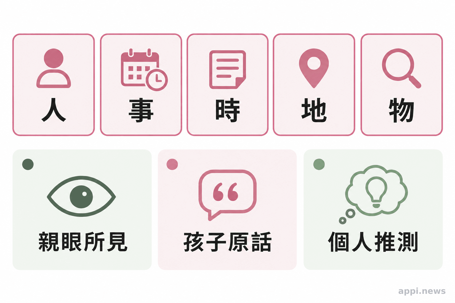 紀錄版面分列人、事、時、地、物五項,並另列親眼所見、孩子原話與個人推測
