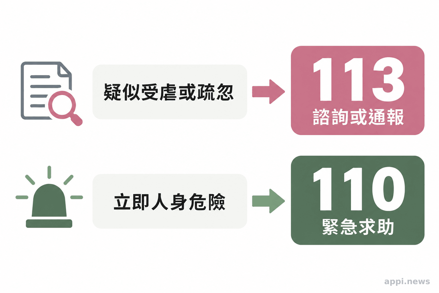 流程圖分成兩條求助路徑:疑似受虐或疏忽前往113,立即人身危險前往110