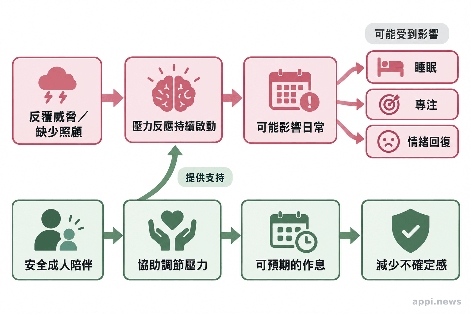 圖示呈現反覆壓力可能影響睡眠、專注與情緒回復，穩定成人和規律作息可減少環境不確定感。