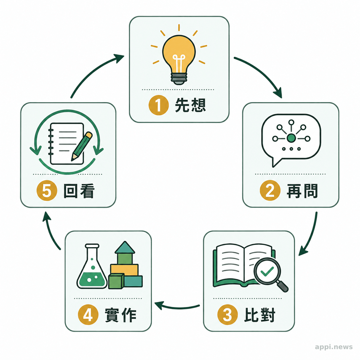先想、再問、比對、實作與回看的五步 AI 學習循環