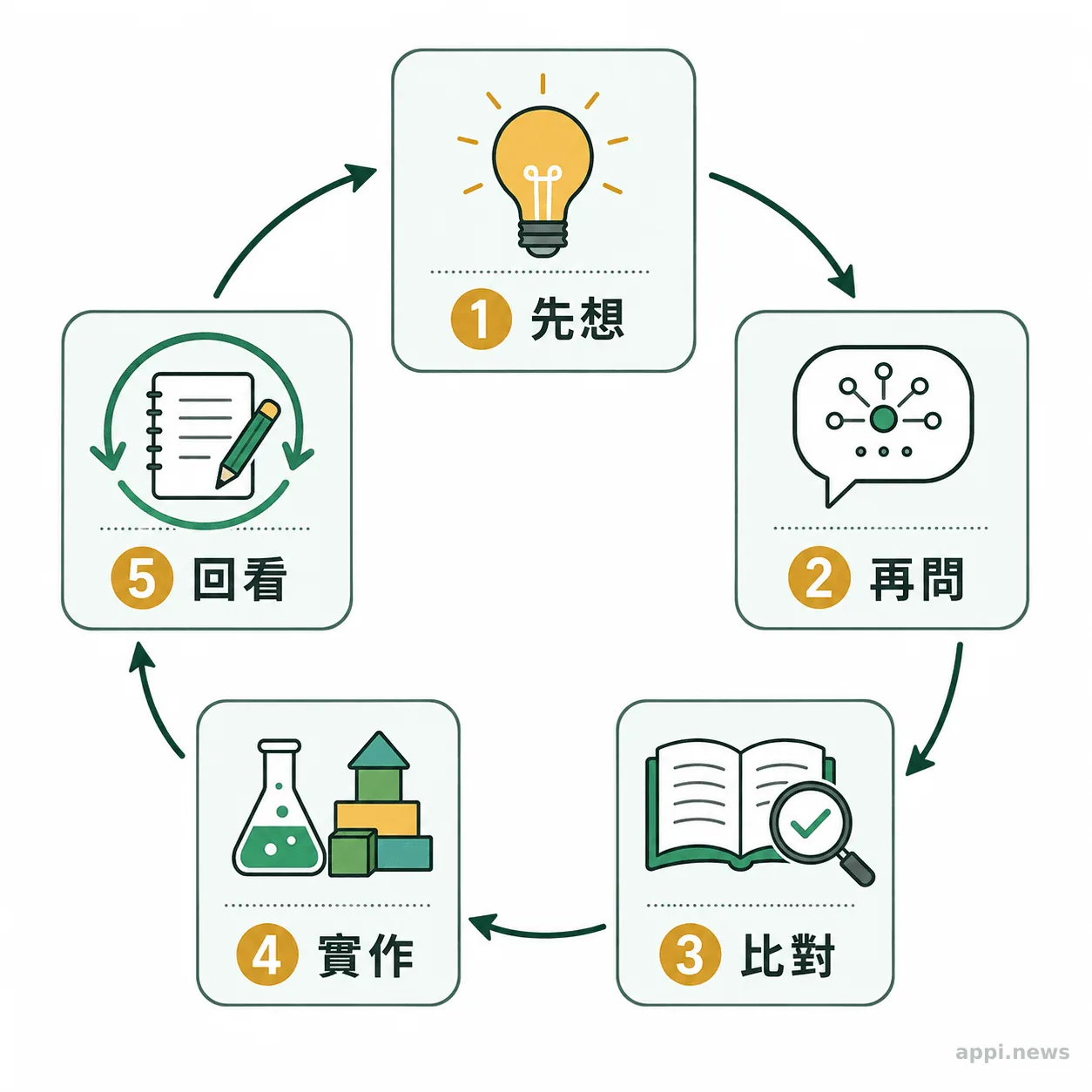 先想、再問、比對、實作與回看的五步 AI 學習循環