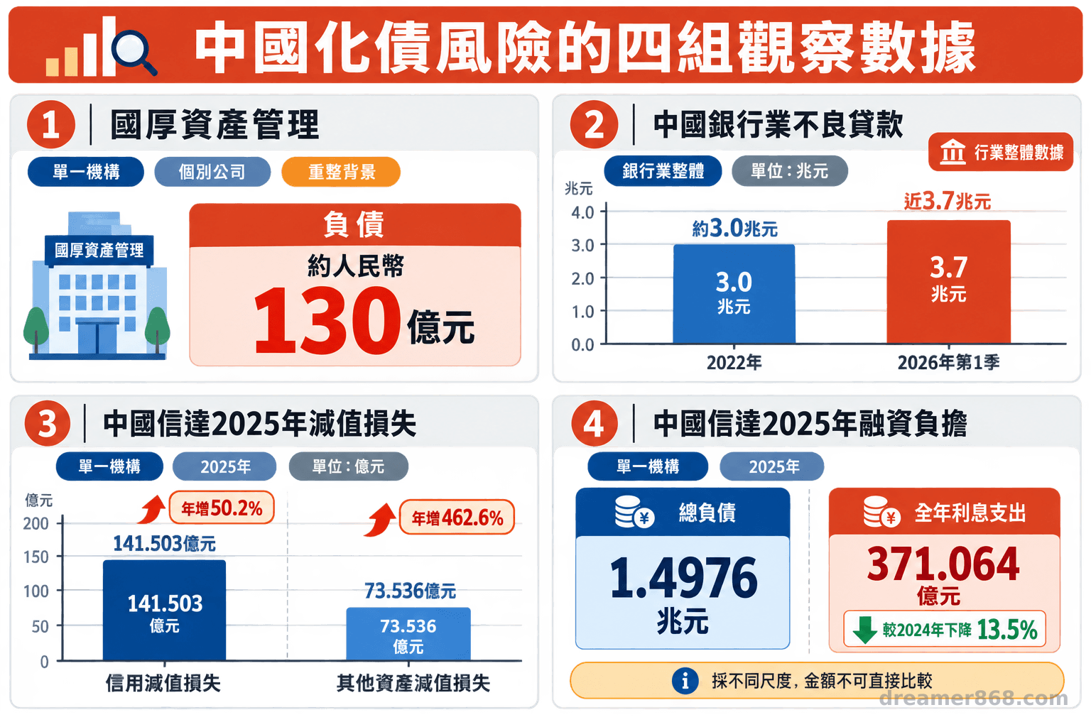 四分區圖表分別呈現國厚負債、中國銀行業不良貸款、中國信達減值損失及融資負擔。