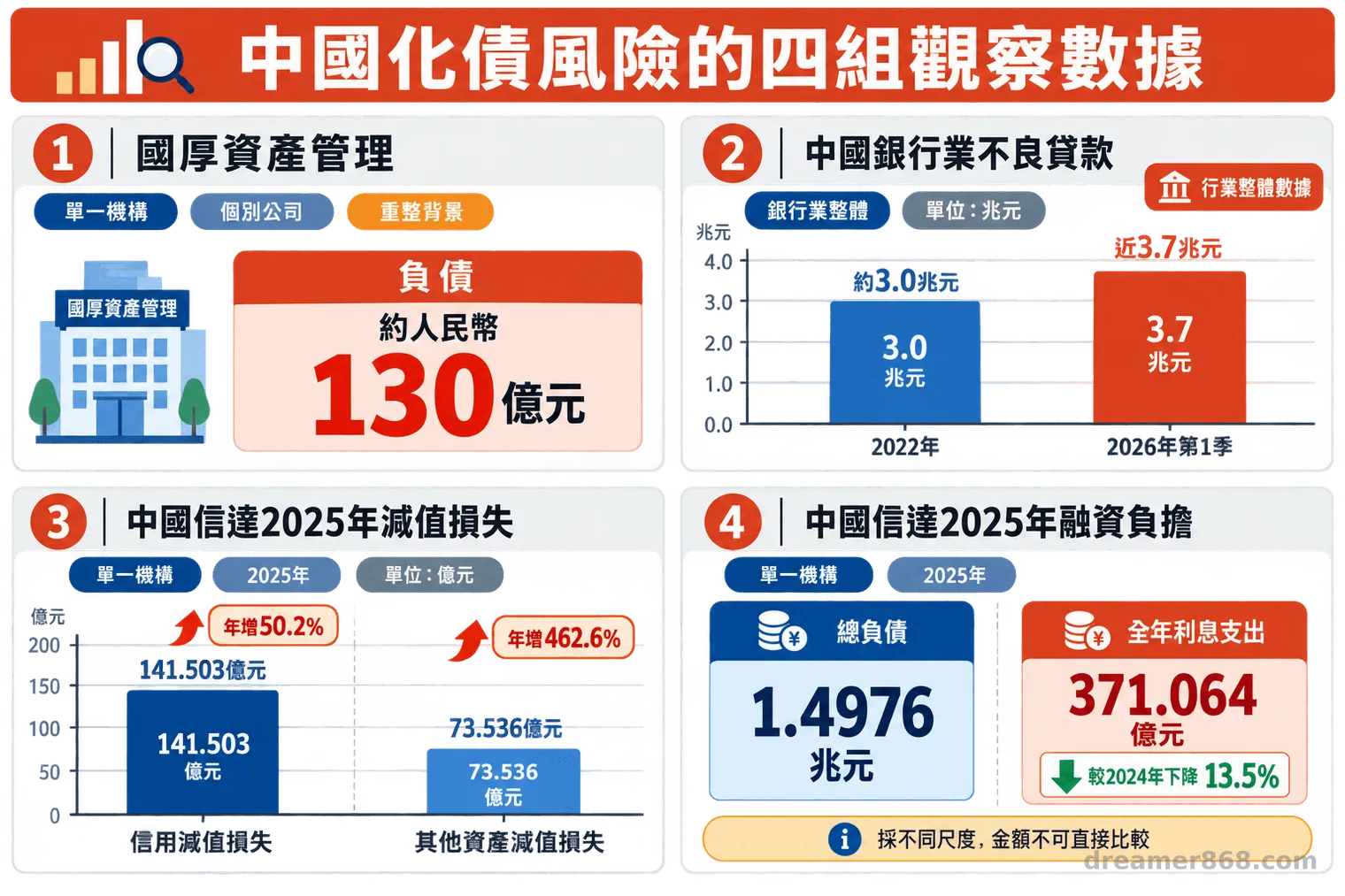 四分區圖表分別呈現國厚負債、中國銀行業不良貸款、中國信達減值損失及融資負擔。