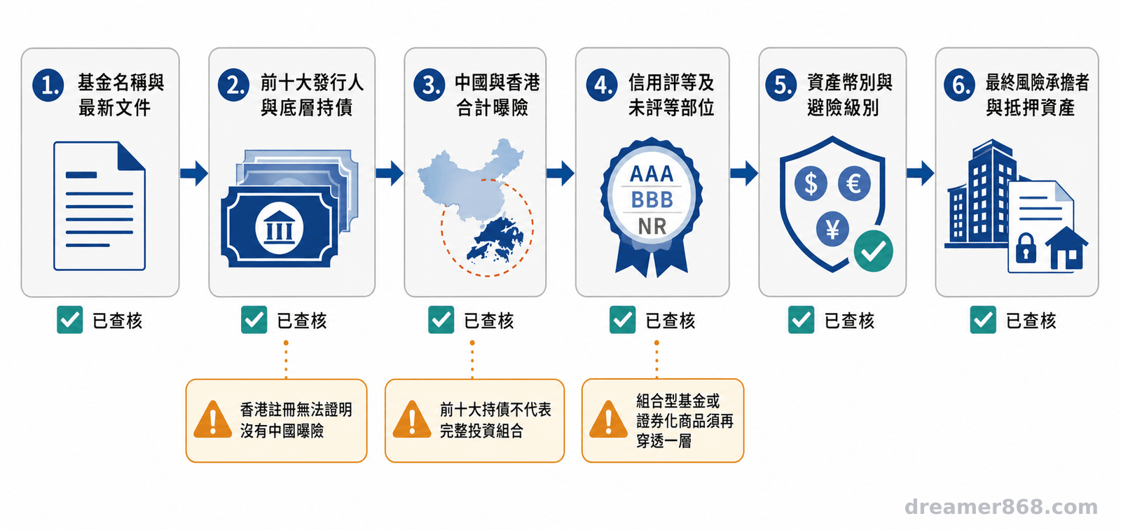 箭頭流程圖由基金文件逐層查核發行人、地區曝險、信用評等、幣別、避險方式及最終風險承擔者。