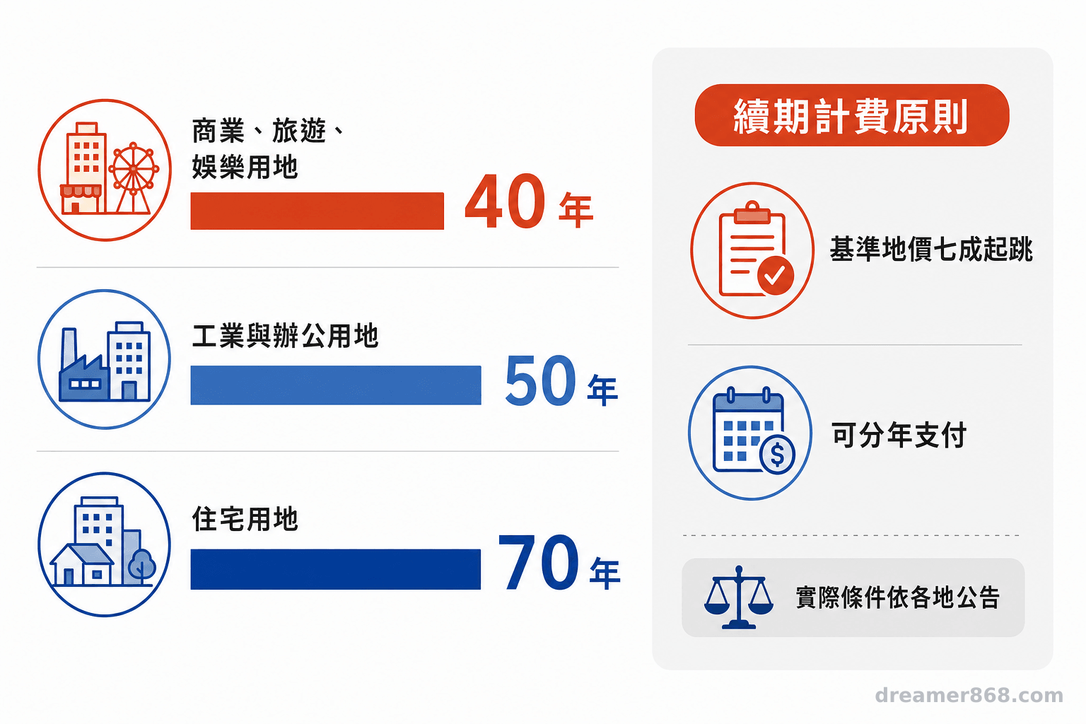 圖表比較中國商業、工業辦公與住宅用地的最長年期，以及續期以基準地價七成起跳、可分年支付的原則