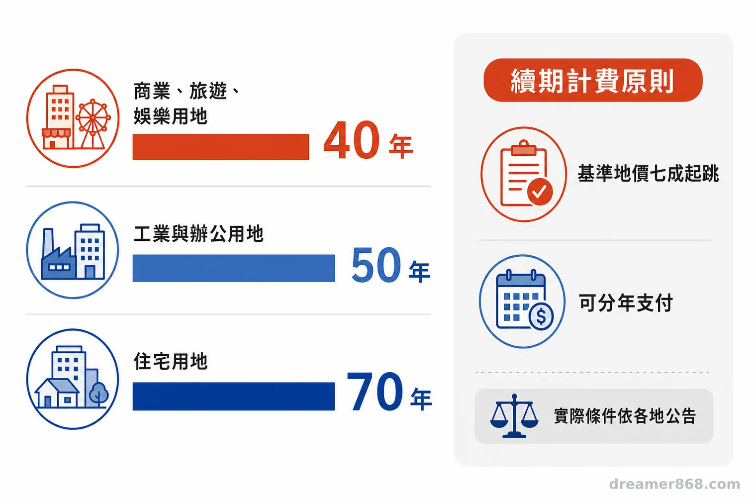 圖表比較中國商業、工業辦公與住宅用地的最長年期,以及續期以基準地價七成起跳、可分年支付的原則