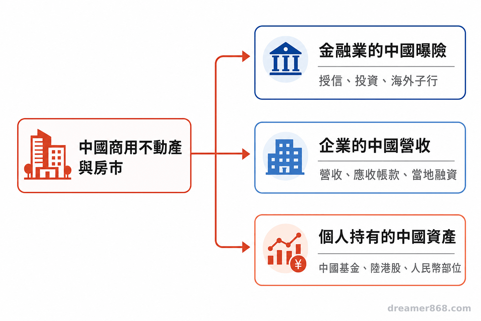 流程圖呈現中國房市風險經金融業曝險、企業中國營收與個人持有資產三條路徑接觸台灣讀者