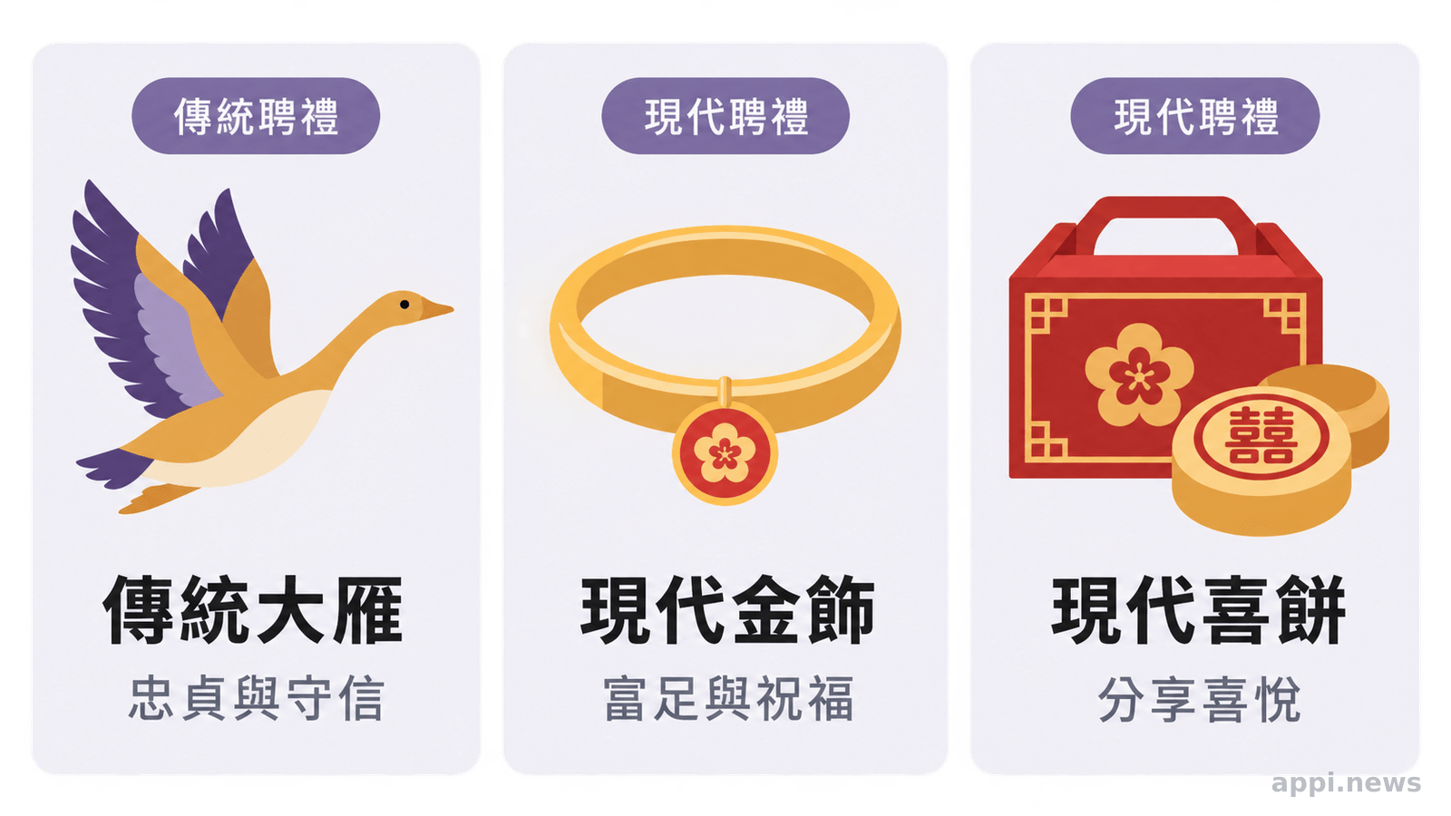 傳統大雁聘禮與現代聘禮意義對照圖