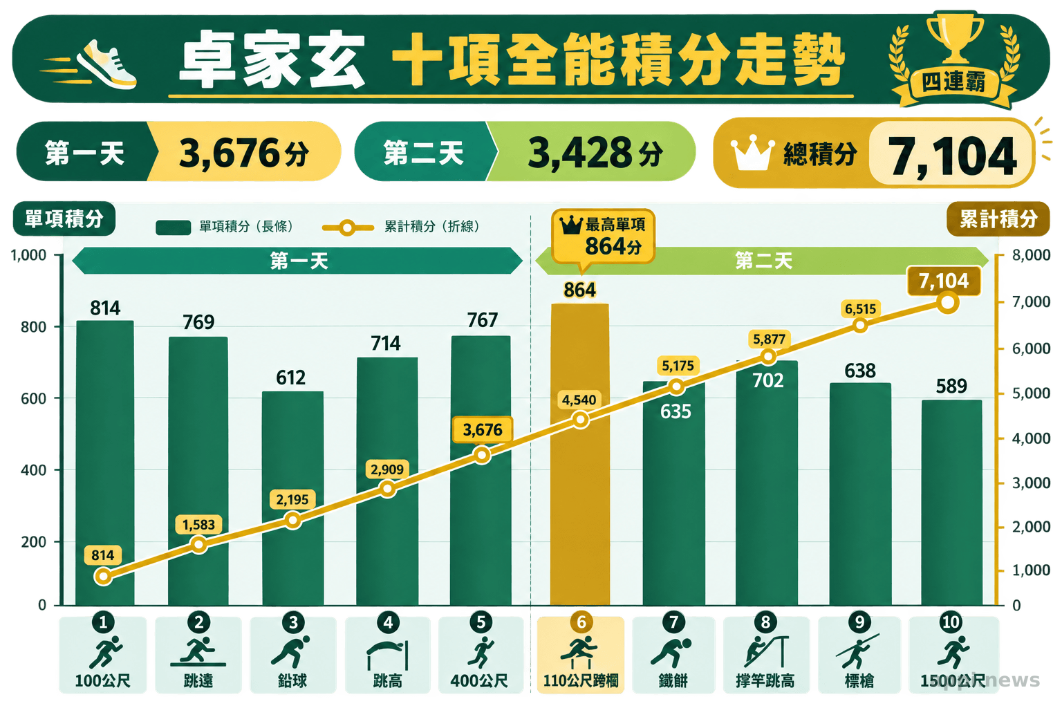 長條與折線複合圖呈現卓家玄十個單項積分及從814分累積至7104分的過程。