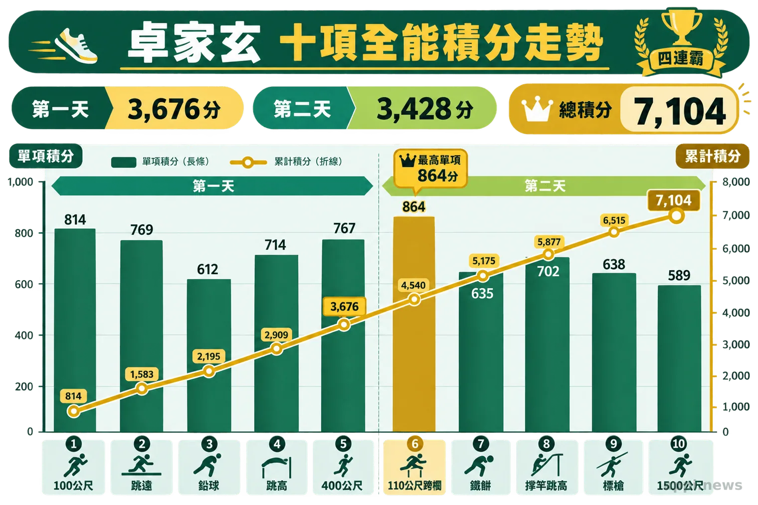 長條與折線複合圖呈現卓家玄十個單項積分及從814分累積至7104分的過程。