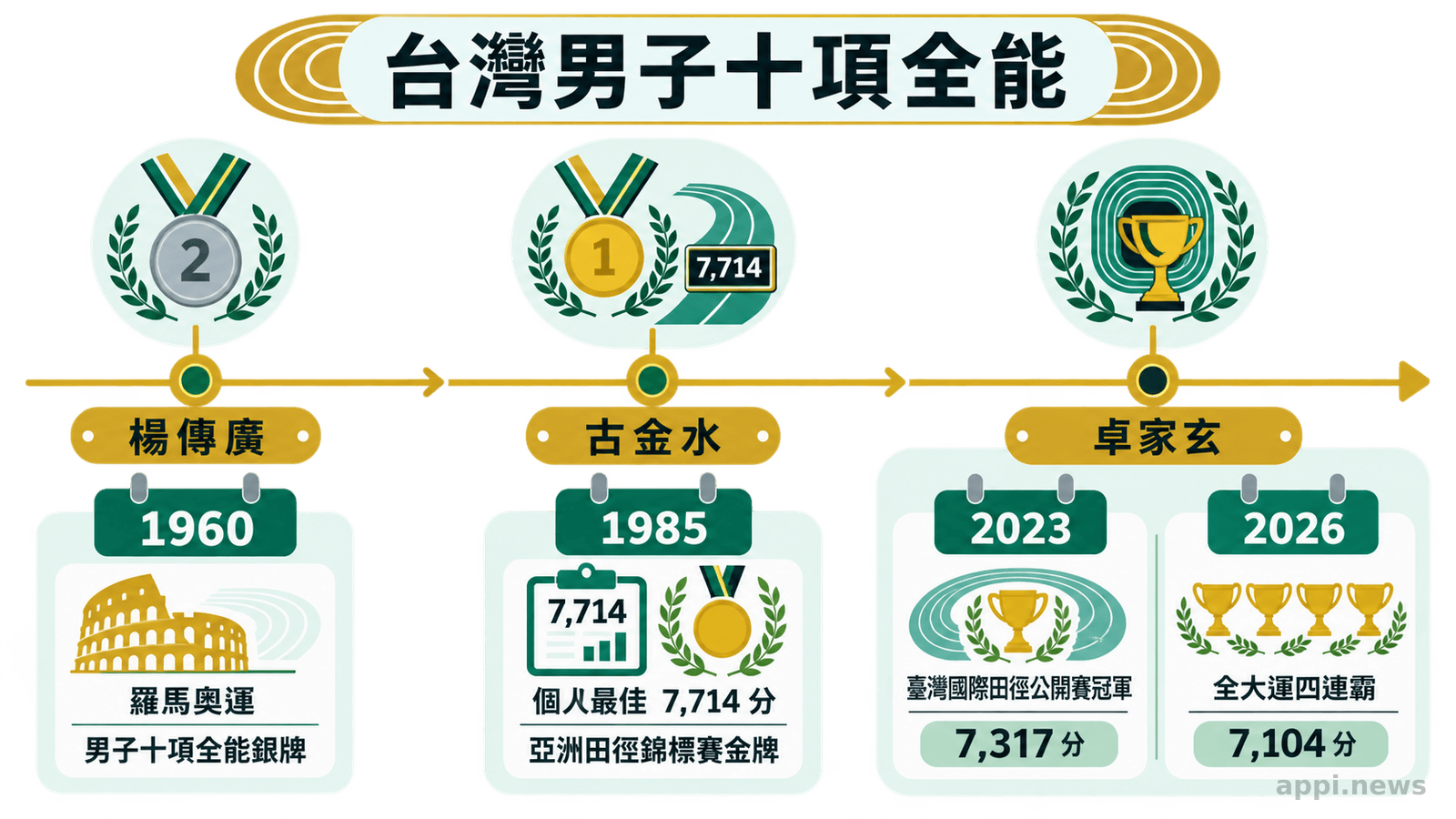 時間軸依序呈現楊傳廣、古金水與卓家玄在台灣男子十項全能發展中的重要成績節點。