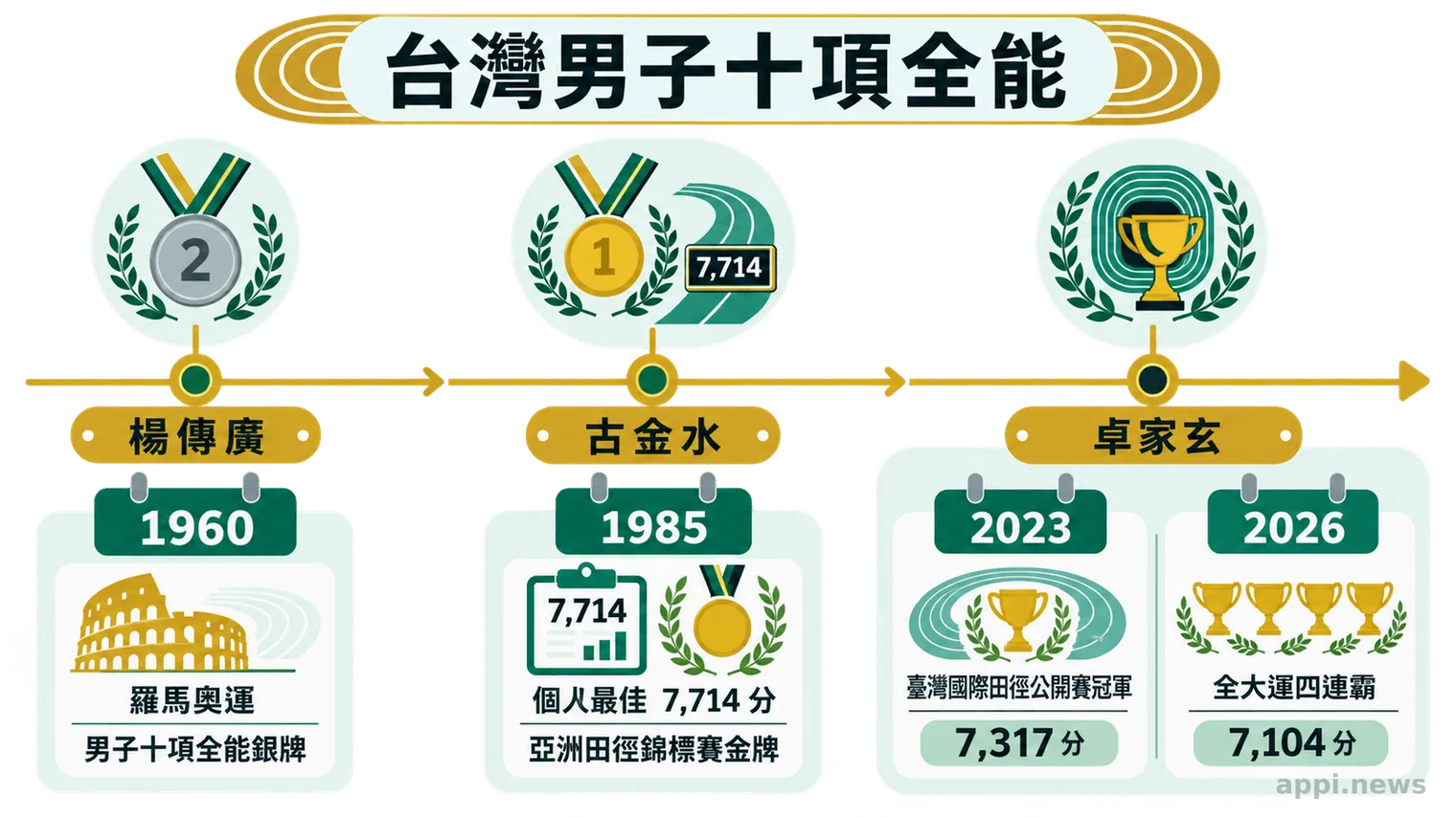 時間軸依序呈現楊傳廣、古金水與卓家玄在台灣男子十項全能發展中的重要成績節點。