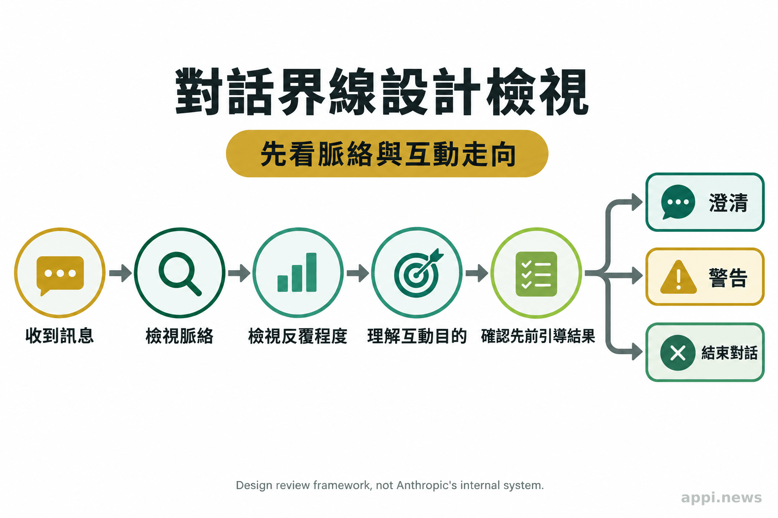 流程圖依序檢視訊息脈絡、反覆程度、互動目的與先前引導結果，再連到澄清、警告或結束對話。