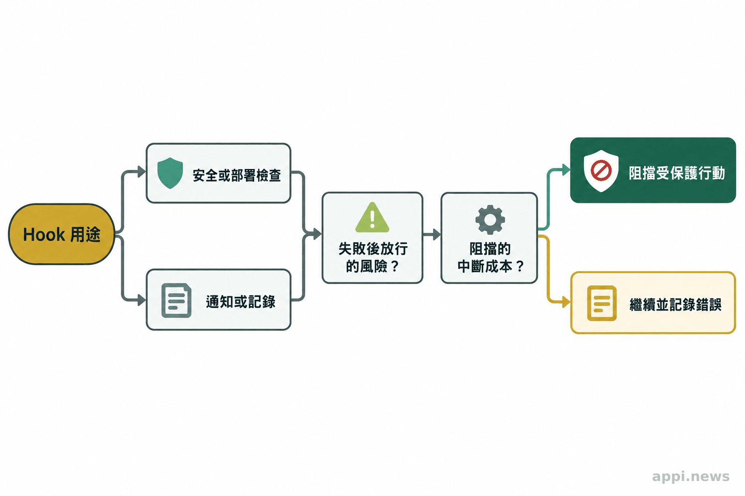 從 Hook 用途出發，依失敗後果與中斷成本判斷阻擋或繼續