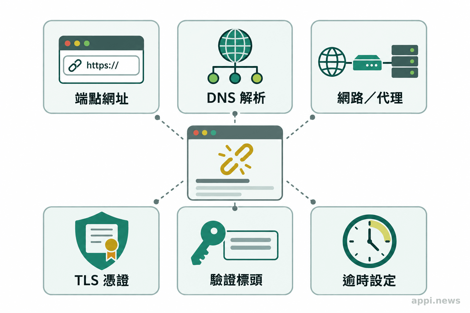 HTTP Hook 連線故障的六類檢查項目：端點、DNS、網路代理、TLS 憑證、驗證標頭與逾時