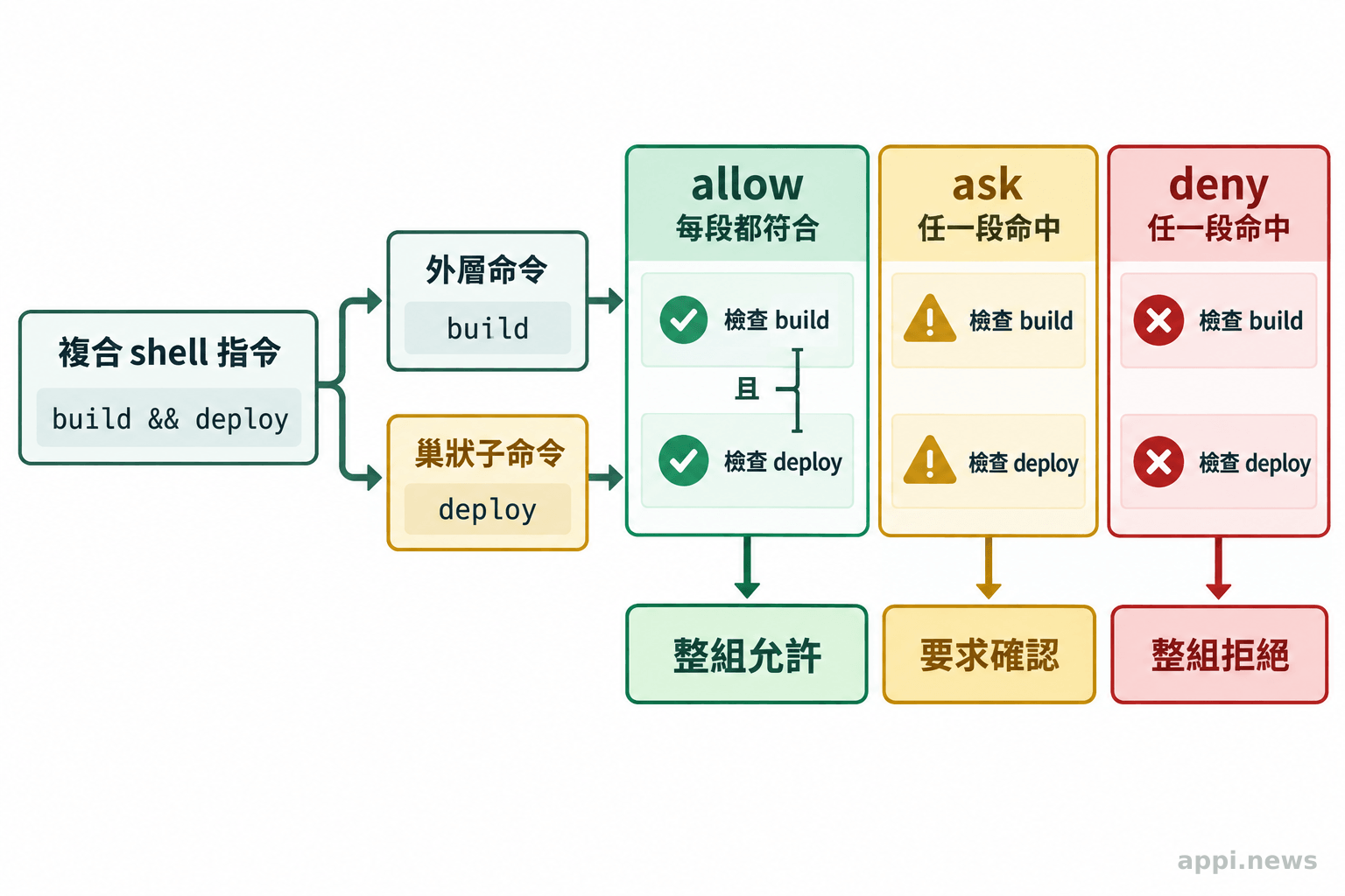 一條複合 shell 指令拆成外層與巢狀子命令，再分別比對 allow、ask 與 deny 規則