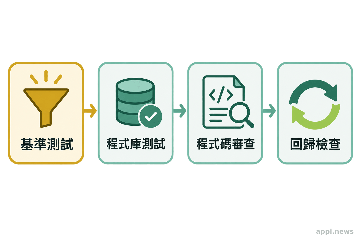 基準測試、程式庫測試、程式碼審查與回歸檢查依序串連