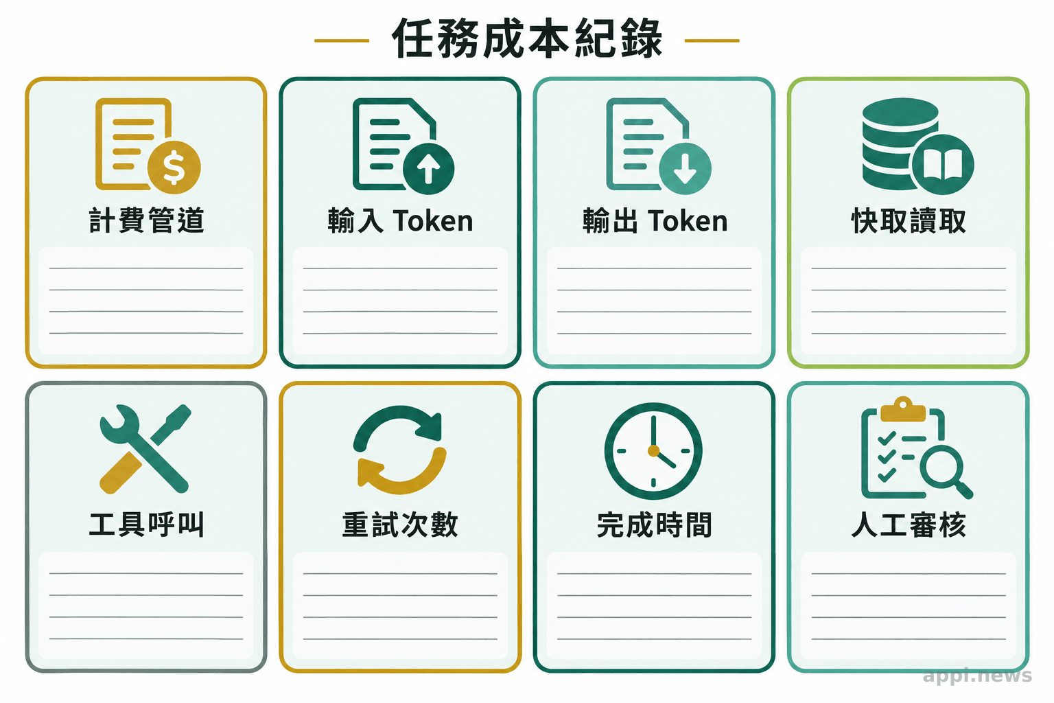 程式模型成本紀錄欄位包含計費管道、輸入與輸出 token、快取、工具呼叫、重試及時間