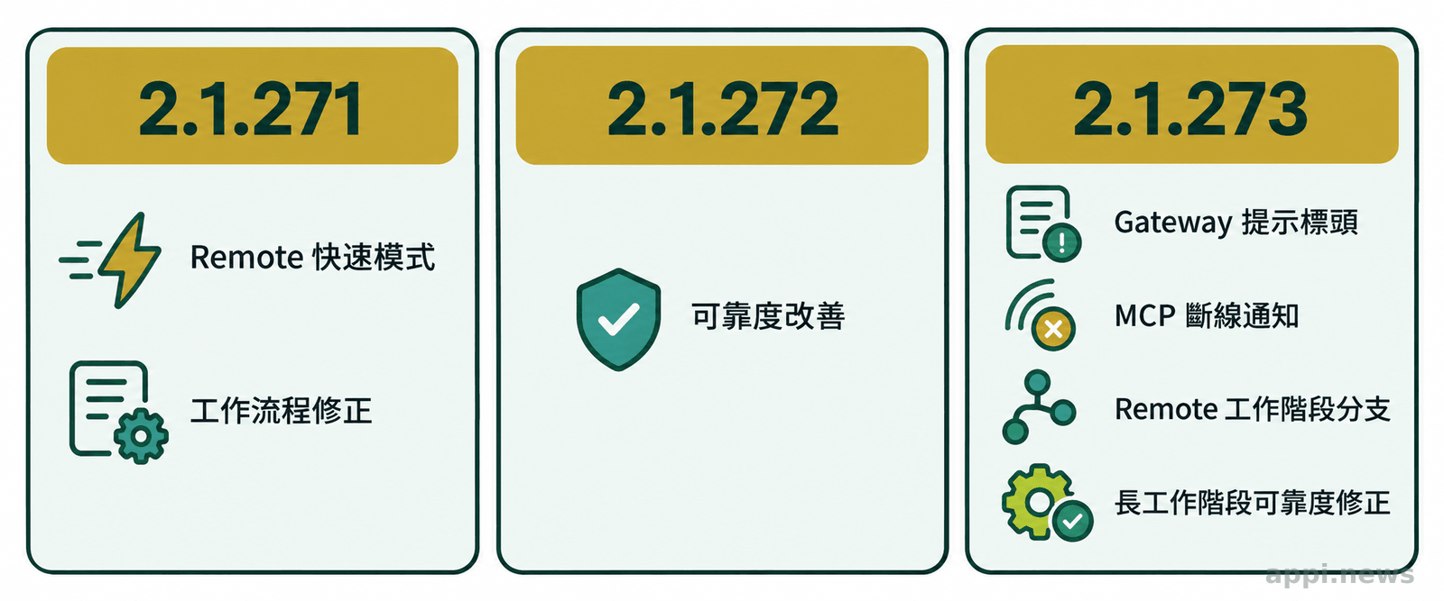 三個版本卡片並列，分別呈現 2.1.271 的 Remote fast mode、2.1.272 的概括可靠度改善，以及 2.1.273 的 gateway、MCP 與 Remote 修正