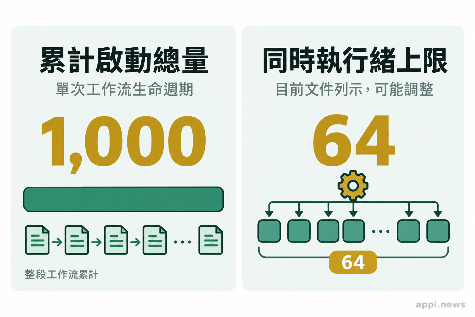圖表比較單次工作流累計最多啟動 1,000 個代理，與同時工作的執行緒上限目前列為 64